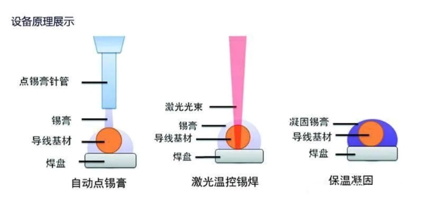 自動(dòng)點(diǎn)錫膏/激光溫控焊錫/保溫凝固圖示